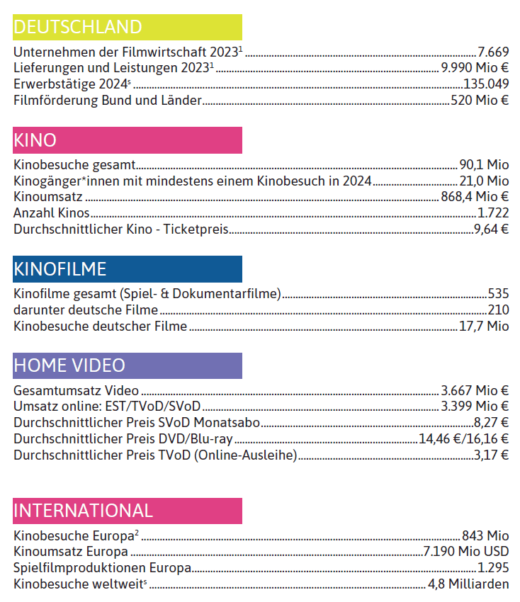SPIO - Filmstatistik 2024 auf einen Blick