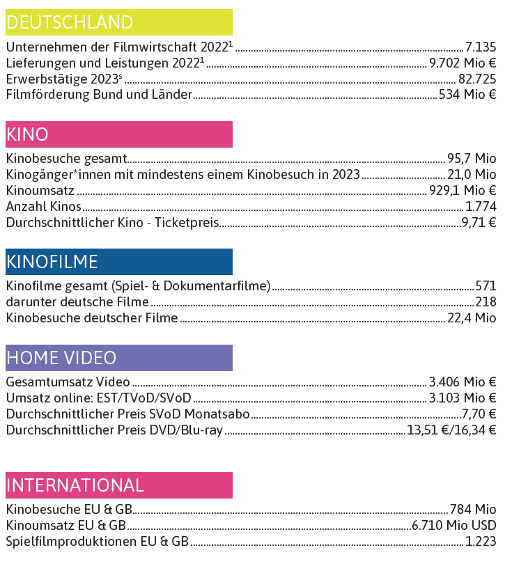 Filmwirtschaft 2023 - Auf einen Blick