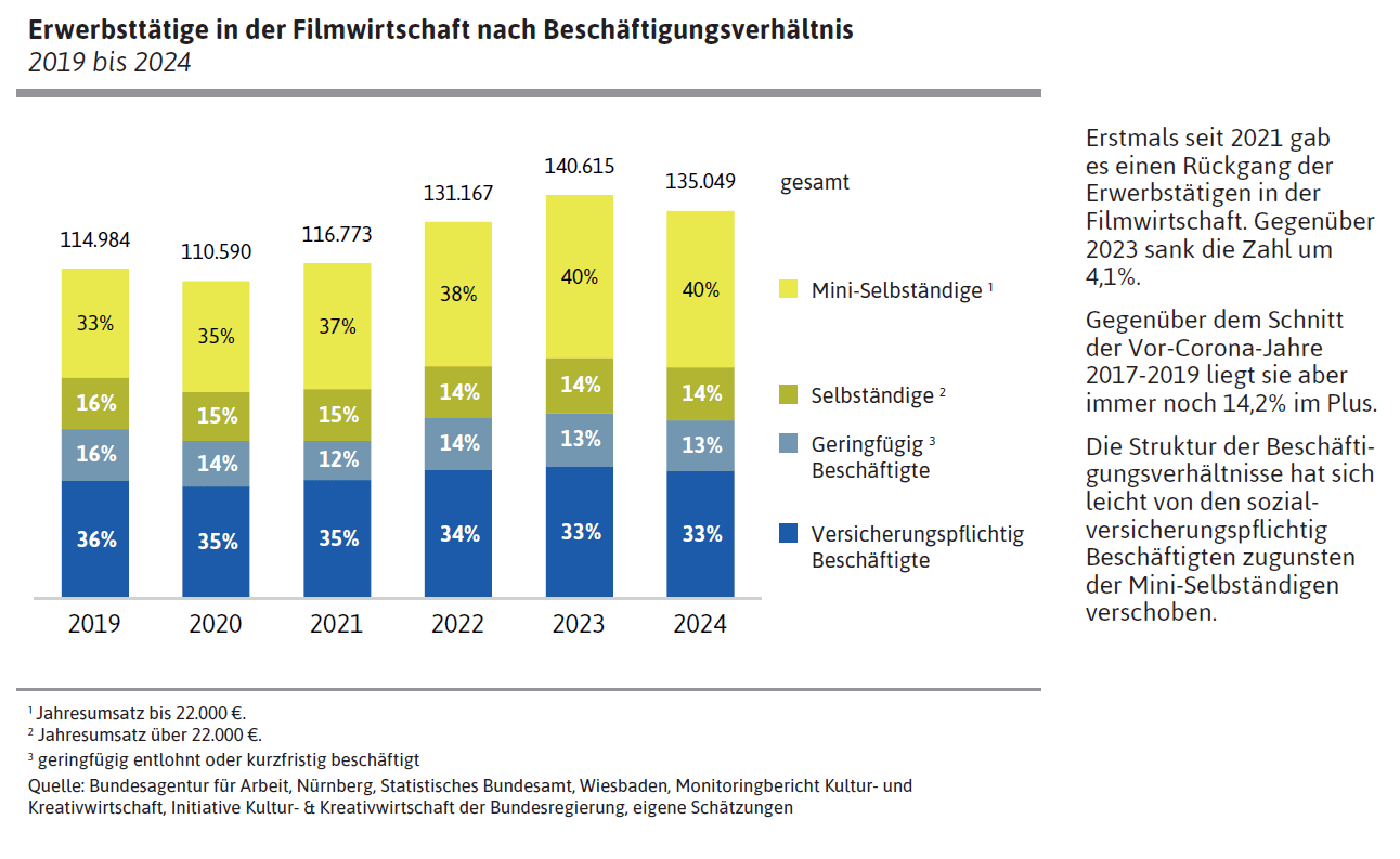 Erwerbsttätige in der Filmwirtschaft nach Beschäftigungsverhältnis