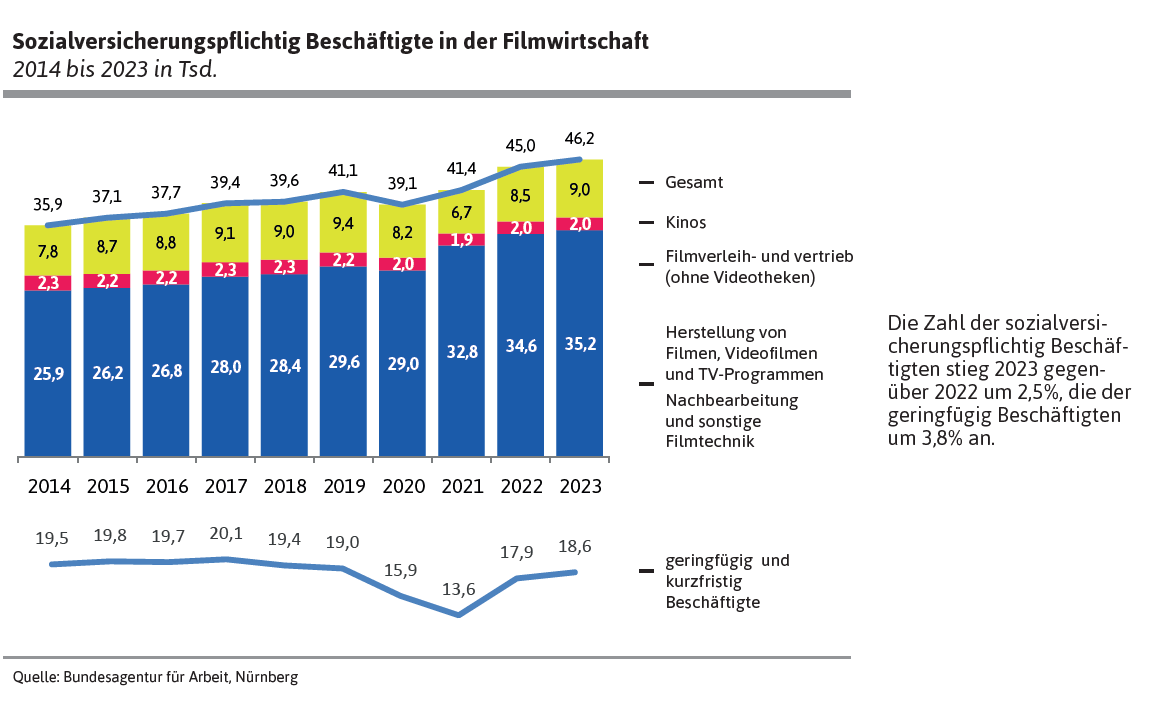 Sozialversicherungspflichtig Beschäftigte in der Filmwirtschaft