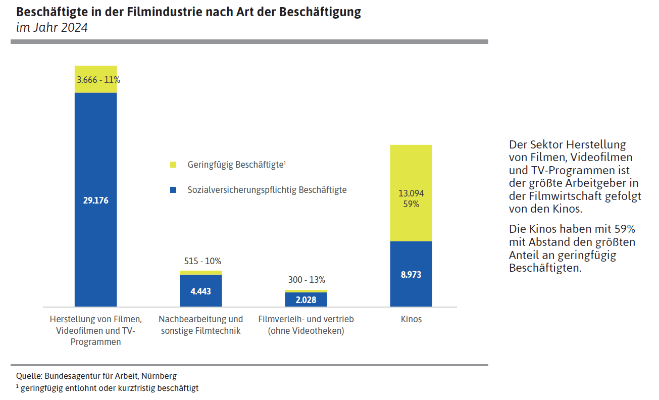 Beschäftigte in der Filmindustrie nach Art der Beschäftigung
