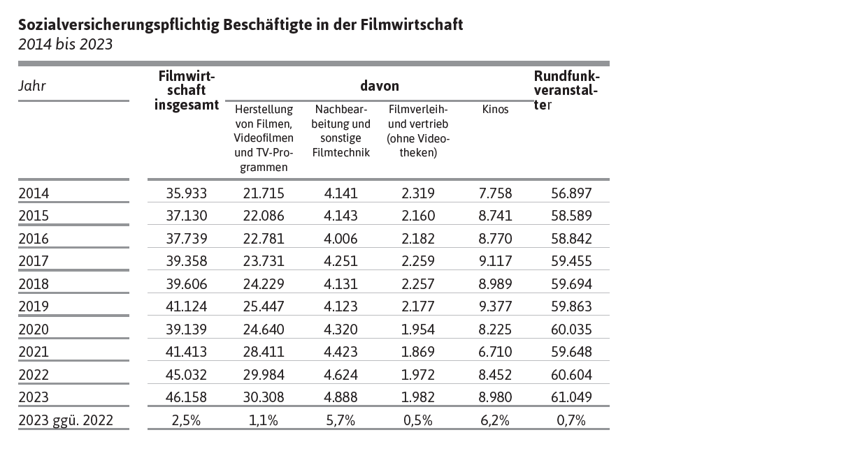 Sozialversicherungspflichtig Beschäftigte in der Filmwirtschaft