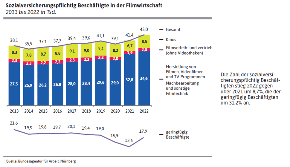 Sozialversicherungspflichtig Beschäftigte in der Filmwirtschaft 