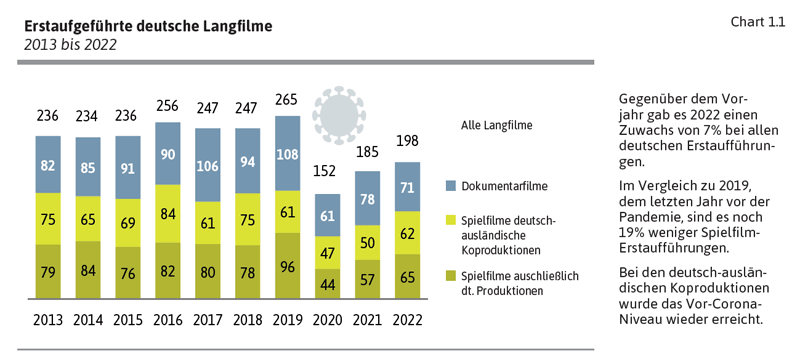 Chart_01 Erstaufgeführte deutsche Langfilme 2013 bis 2022