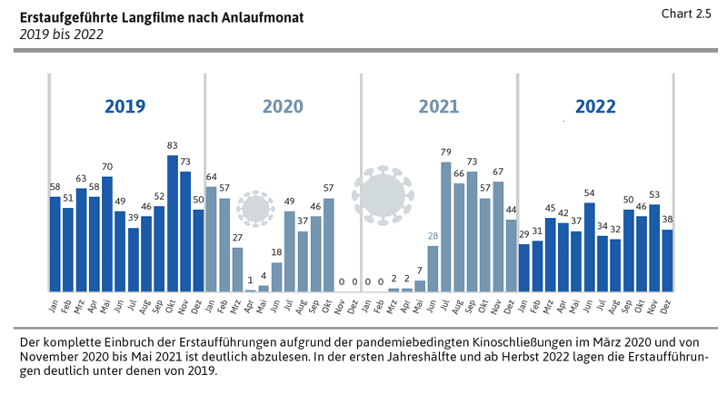 Erstaufgeführte Langfilme nach Anlaufmonat 2019 bis 2022