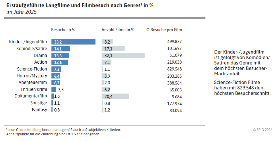 Chart_02 Filmstatistisches Jahrbuch Chart