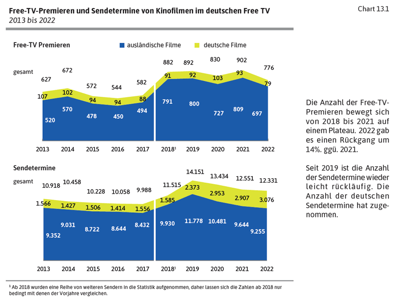 Free-TV-Premieren und Sendetermine von Kinofilmen im deutschen Free TV 2913 bis 2022