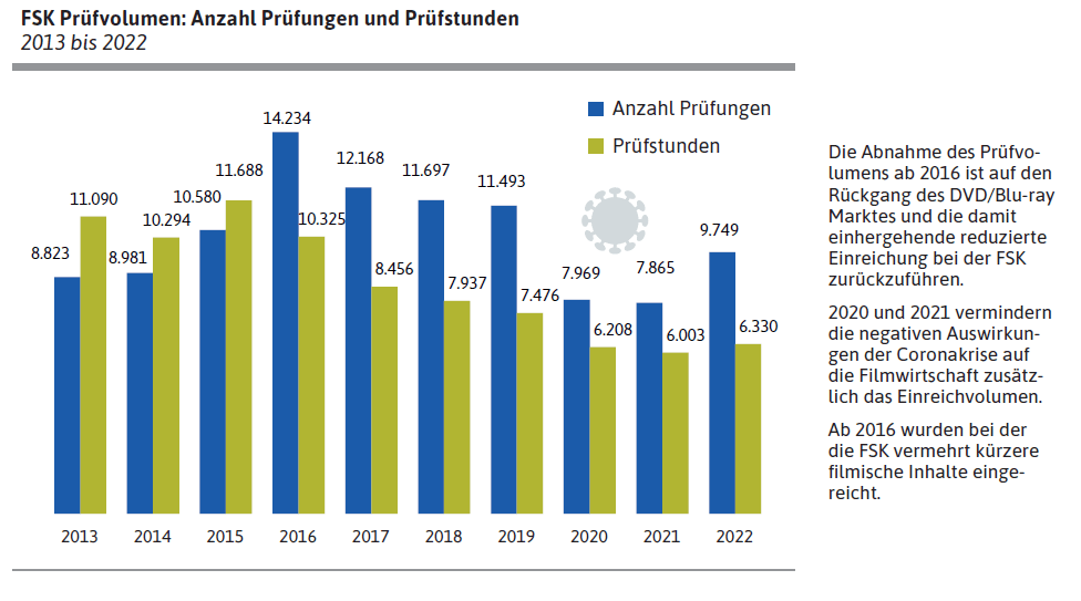 FSK Prüfvolumen: Anzahl Prüfungen und Prüfstunden 2013 bis 2022