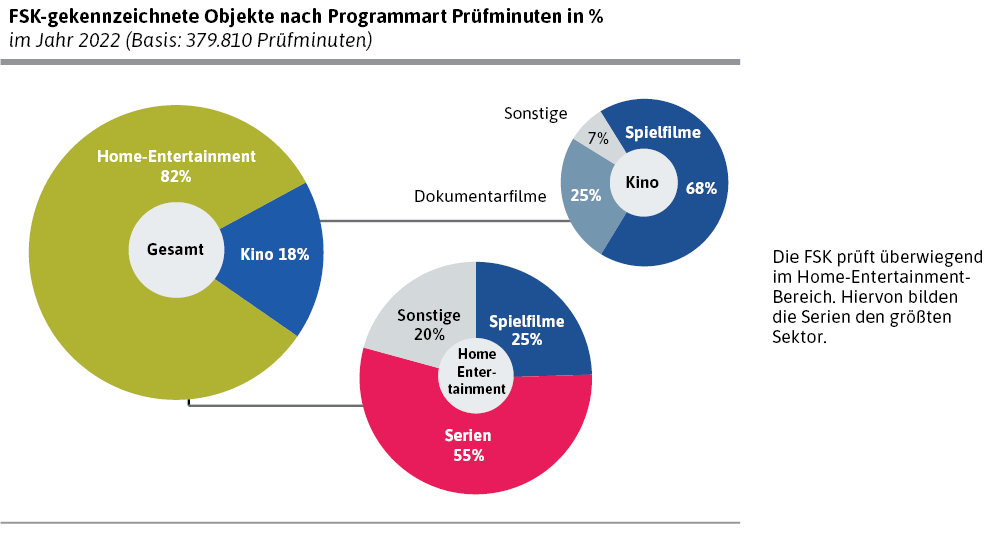 FSK-gekennzeichnete Objekte nach Programmart Prüfminuten in % im Jahr 2022 (Basis: 379.810 Prüfminuten)
