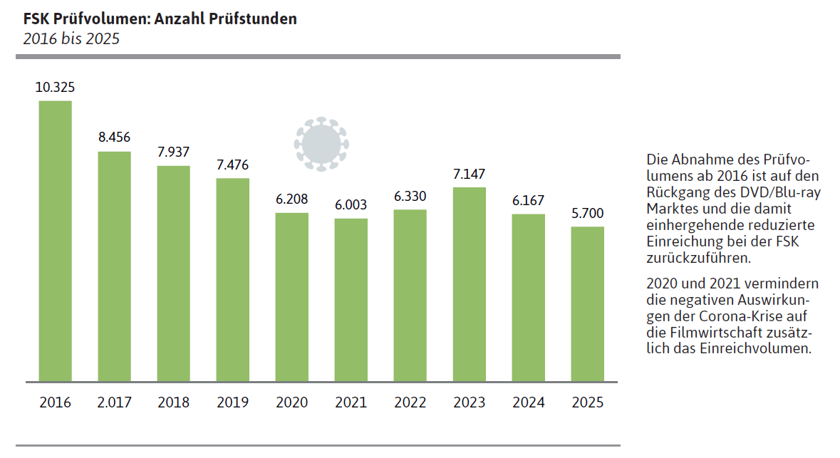 FSK Prüfvolumen: Anzahl Prüfstunden 2016 bis 2025