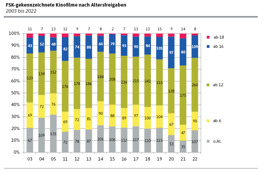 FSK-gekennzeichnete Kinofilme nach Altersfreigaben 2003 bis 2022