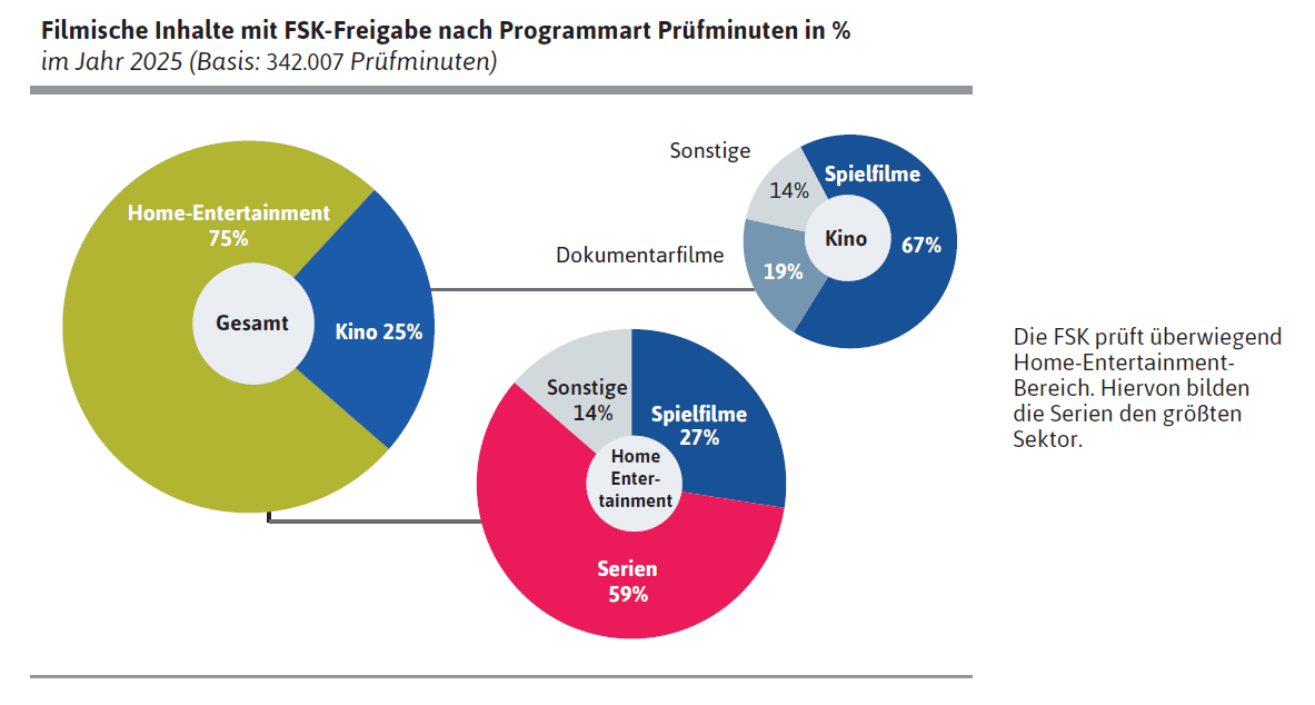 Filmische Inhalte mit FSK-Freigabe nach Programmart Prüfminuten in % im Jahr 2025 (Basis: 342.007 Prüfminuten)