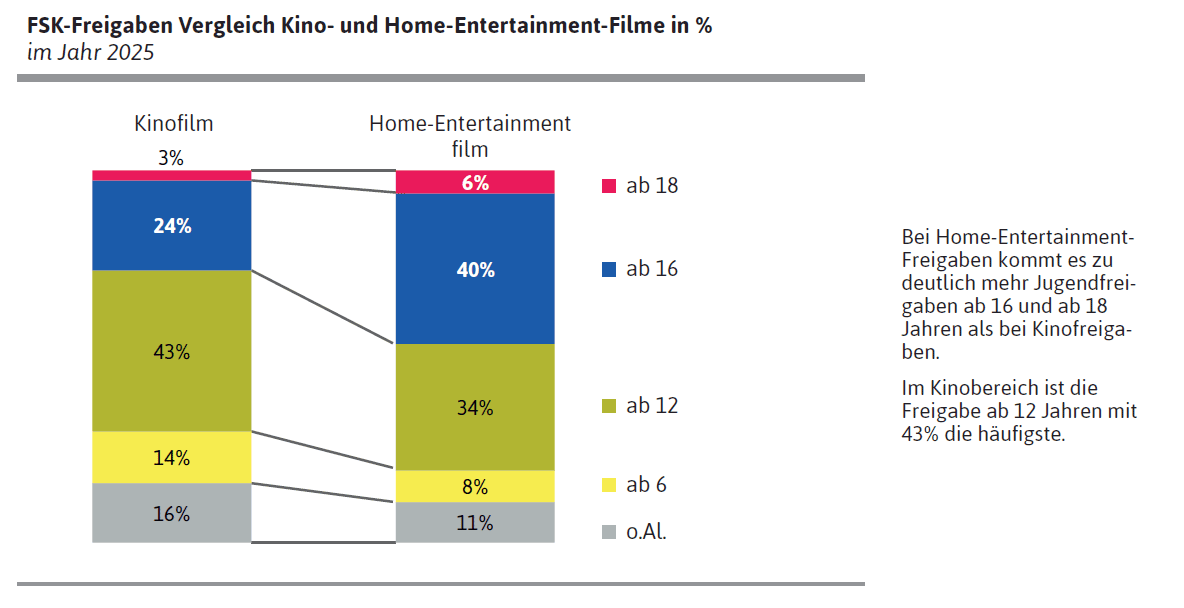 FSK-Freigaben für Kino- und Home-Entertainment-Filme in % im Jahr 2025