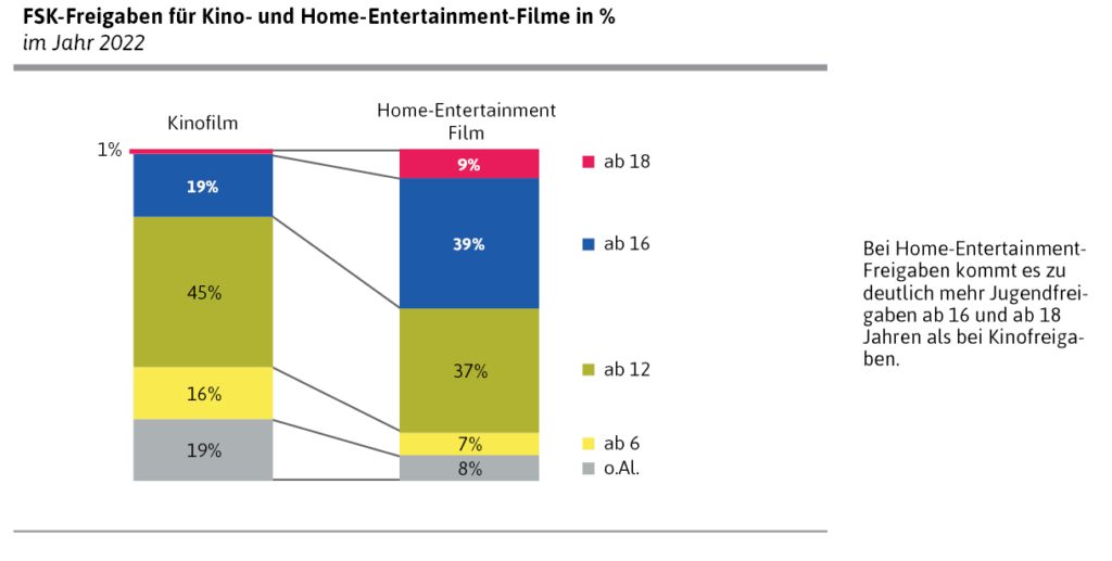 FSK-Freigaben für Kino- und Home-Entertainment-Filme in % im Jahr 2022