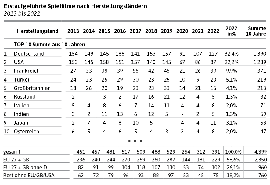 Erstaufgeführte Spielfilme nach Herstellungsländern 2013 bis 2022