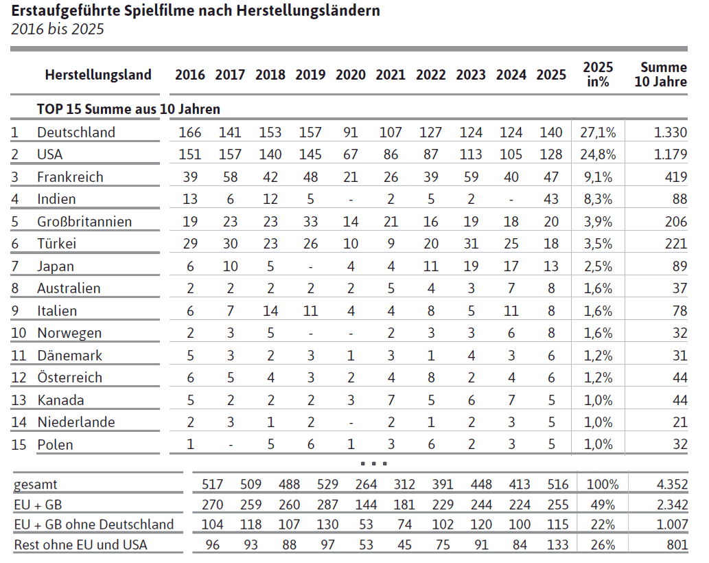 Erstaufgeführte Spielfilme nach Herstellungsländern 2016 bis 2025