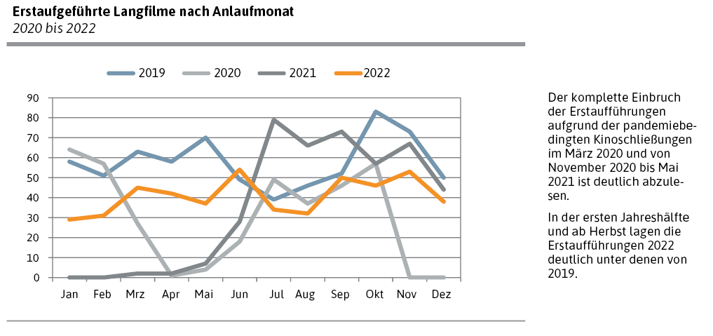 Erstaufgeführte Langfilme nach Anlaufmonat 2020 bis 2022