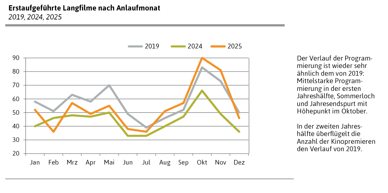 Erstaufgeführte Langfilme nach Anlaufmonat 2019, 2024, 2025