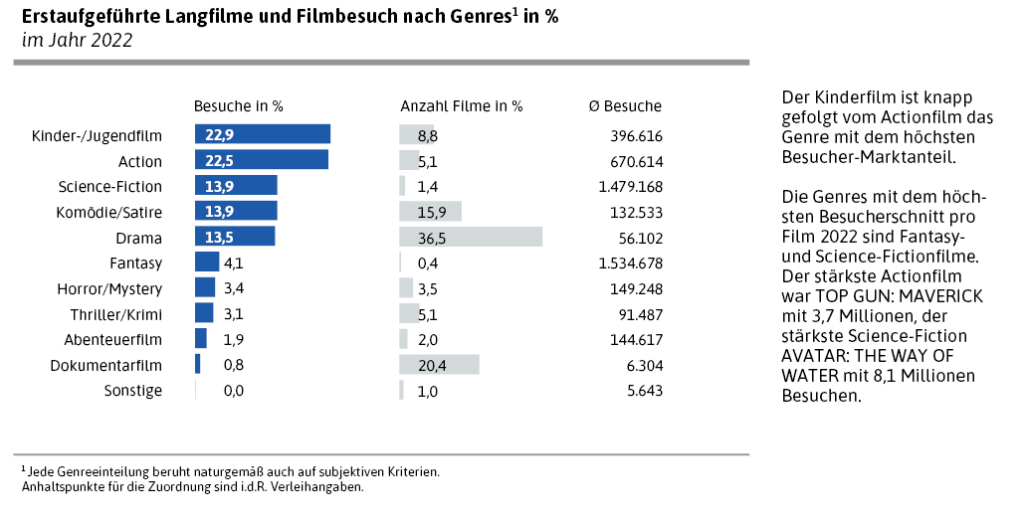 Erstaufgeführte Langfilme und Filmbesuch nach Genres in % im Jahr 2022