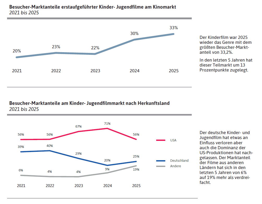 Besucher-Marktanteile erstaufgeführter Kinder- Jugendfilme am Kinomarkt 2021 bis 2025