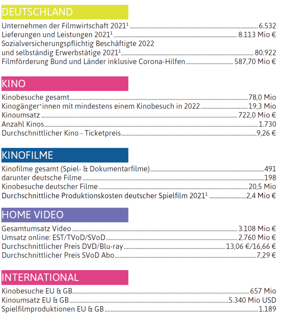 Filmwirtschaft 2022