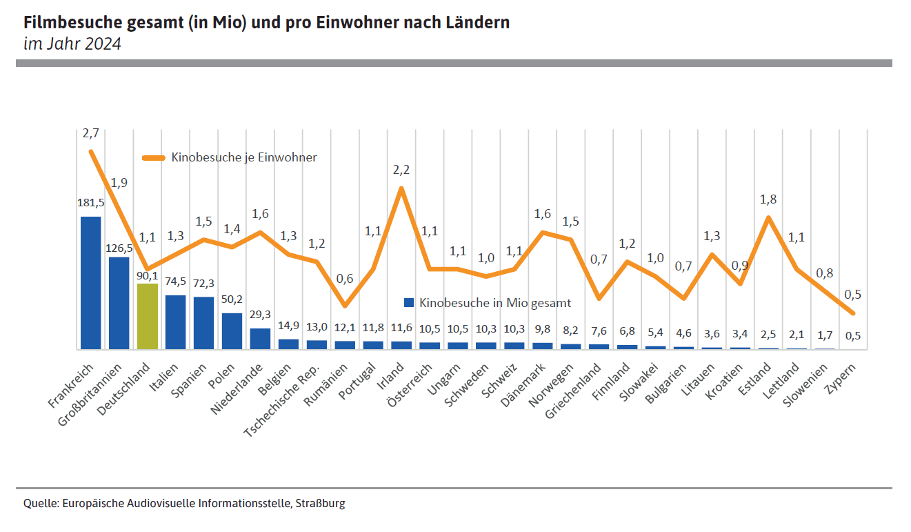 Filmbesuche gesamt (in Mio) und pro Einwohner nach Ländern