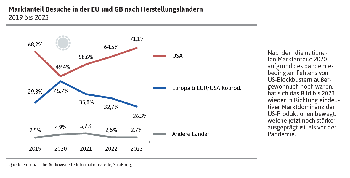 Relative Corona-Erholungsrate der Filmbesuche in der EU und GB
