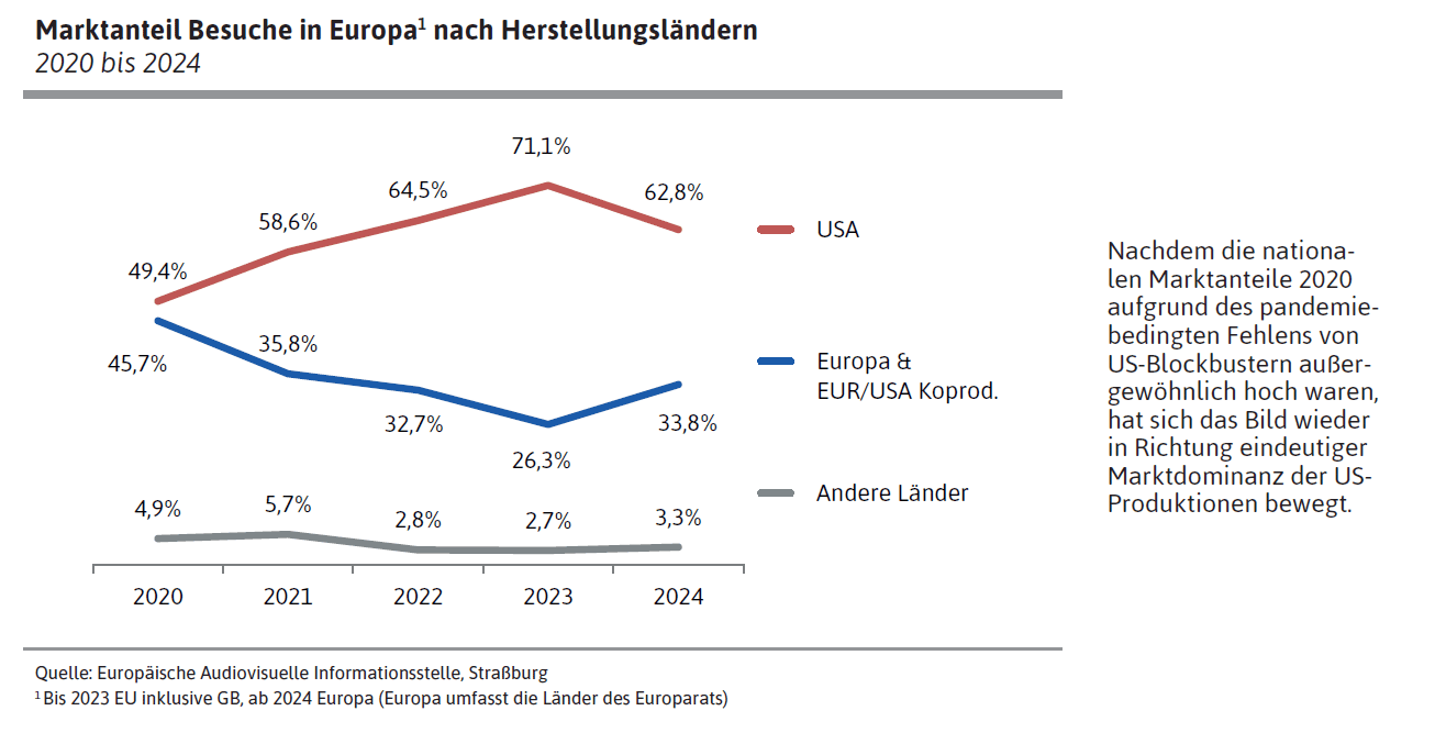Marktanteil Besuche in Europa nach Herstellungsländern