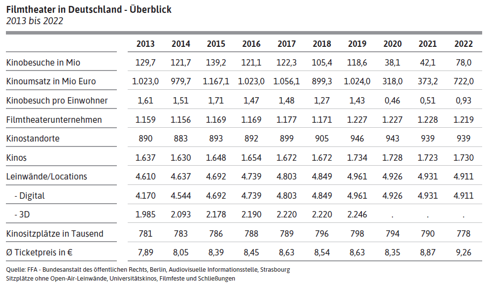 Filmtheater in Deutschland - Überblick