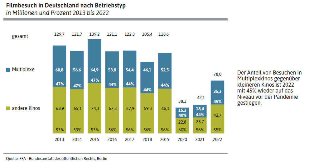 Filmbesuch in Deutschland nach Betriebstyp