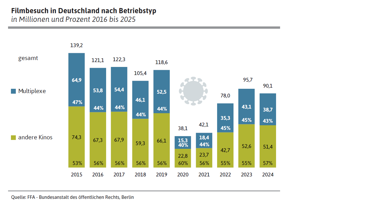 Kinos in Deutschland - Überblick