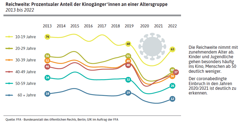 Reichweite: Prozentualer Anteil der Kinogänger*innen an einer Altersgruppe