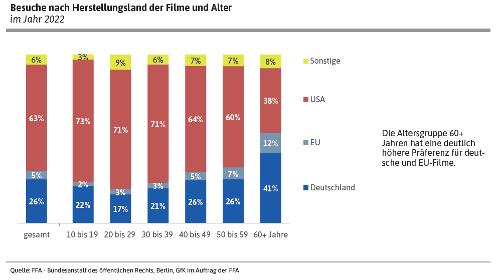 Besuche nach Herstellungsland der Filme und Alter