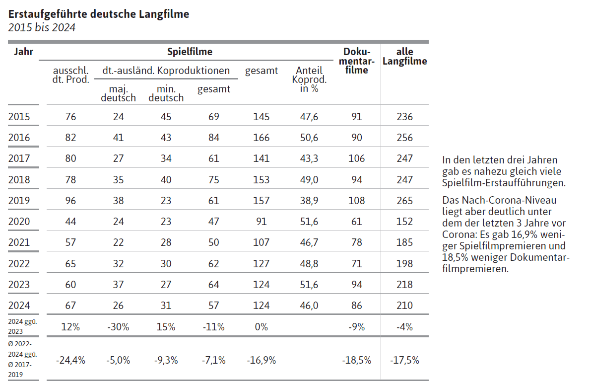 Erstaufgeführte deutsche Langfilme 2015 bis 2024
