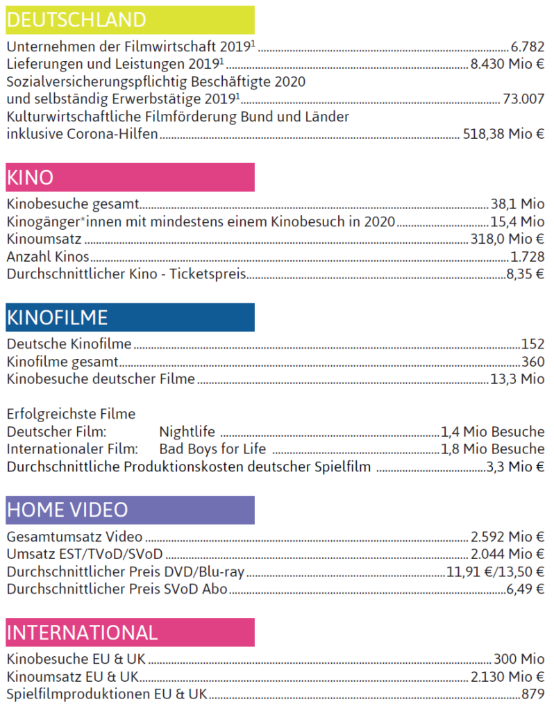 Filmwirtschaft 2020 Überblick