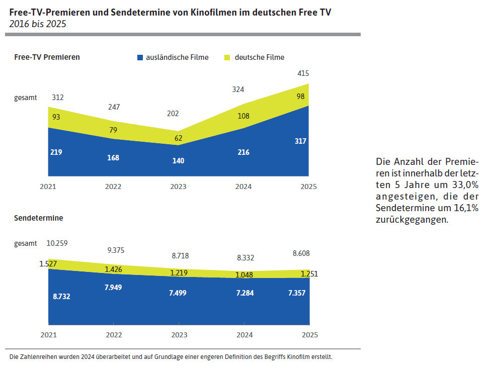 Free-TV-Premieren und Sendetermine von Kinofilmen im deutschen Free TV 2016 bis 2025