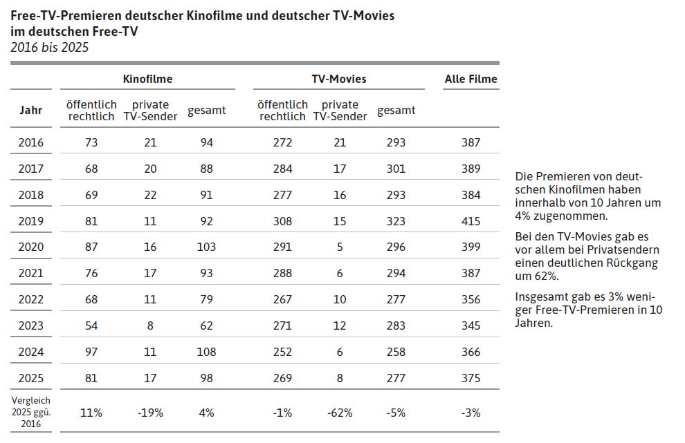 Free-TV-Premieren deutscher Kinofilme und deutscher TV-Movies im deutschen Free-TV 2016 bis 2025