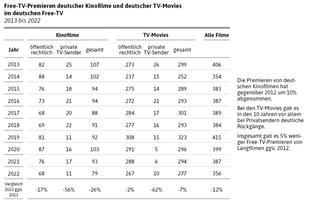 Free-TV-Premieren deutscher Kinofilme und deutscher TV-Movies im deutschen Free-TV 2013 bis 2022