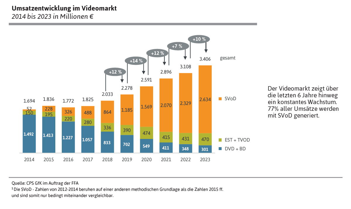 Umsatzentwicklung im Videomarkt