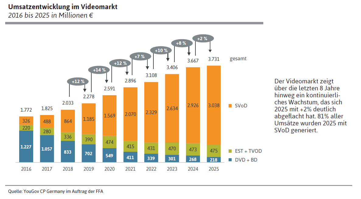 Umsatzentwicklung im Videomarkt