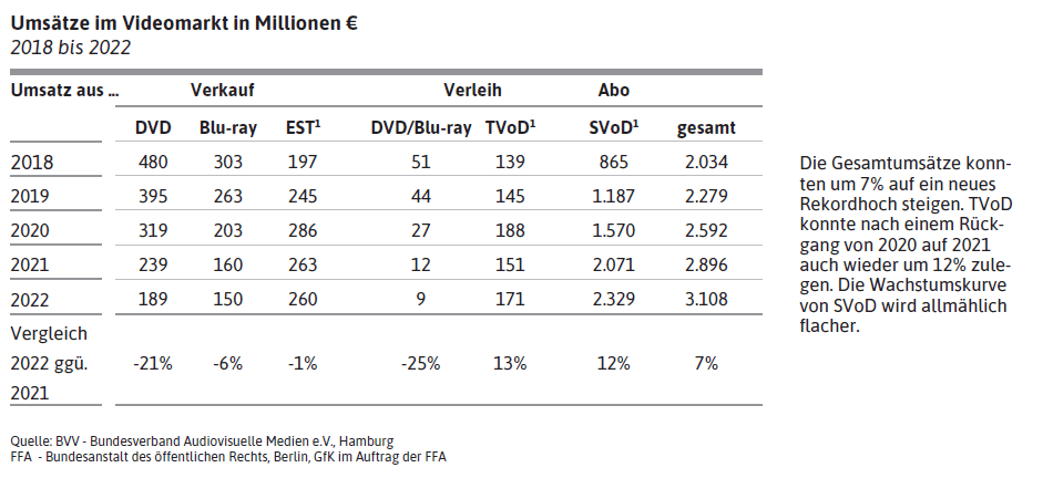 Umsätze im Videomarkt in Millionen €