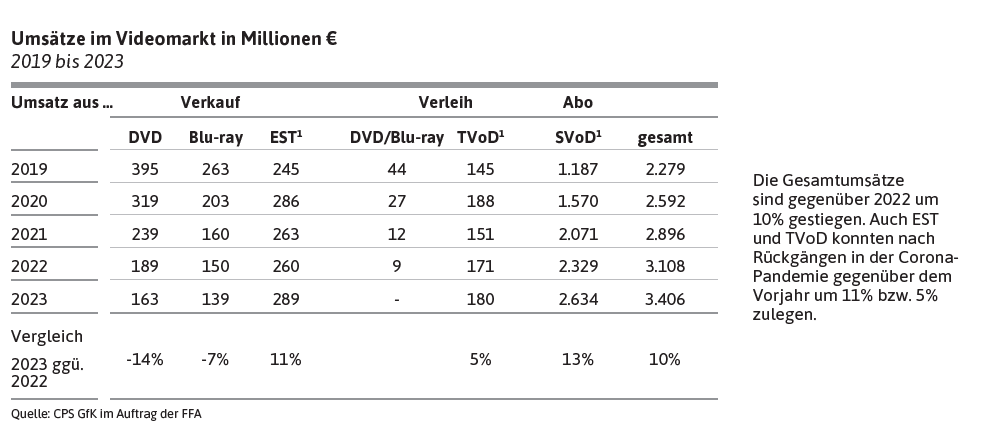 Umsätze im Videomarkt in Millionen €