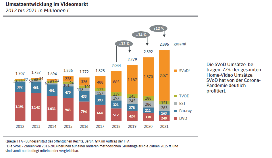Umsatzentwicklung am Videomarkt