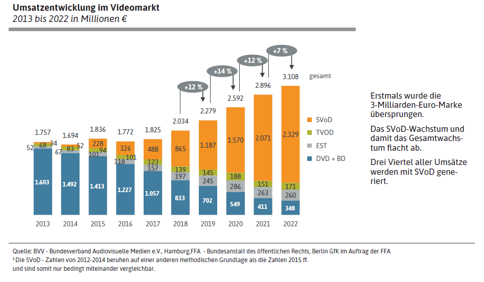 Umsatzentwicklung im Videomarkt