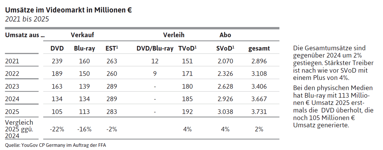Umsätze im Videomarkt in Millionen €