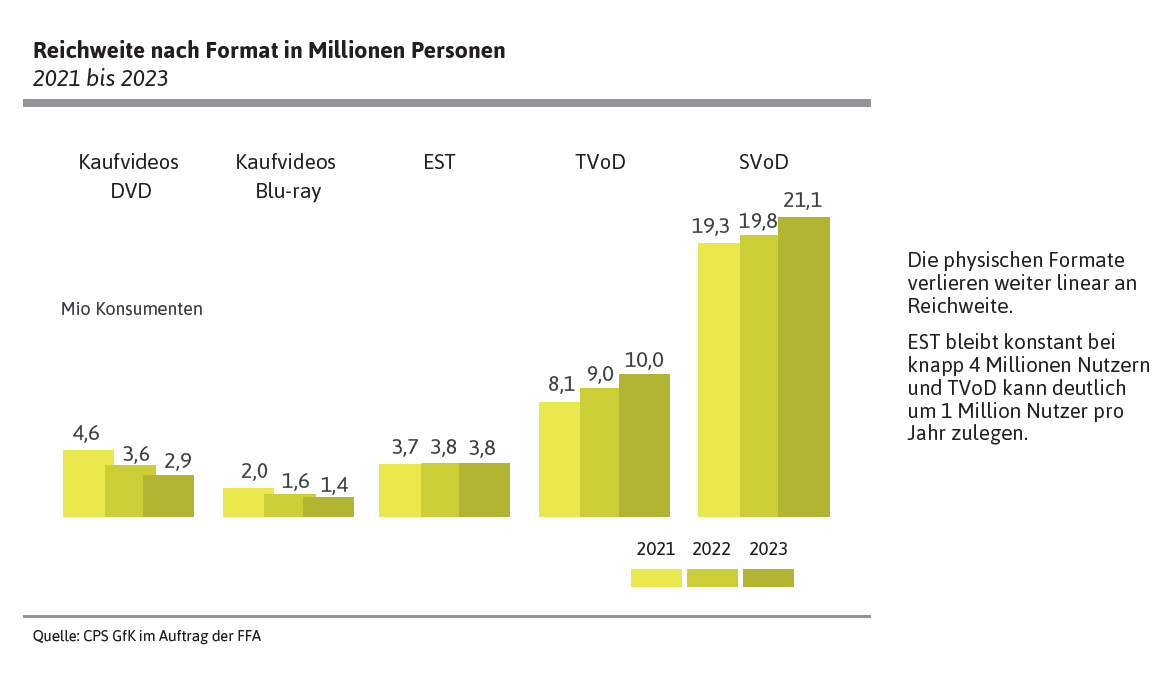 Reichweite nach Format in Millionen Personen