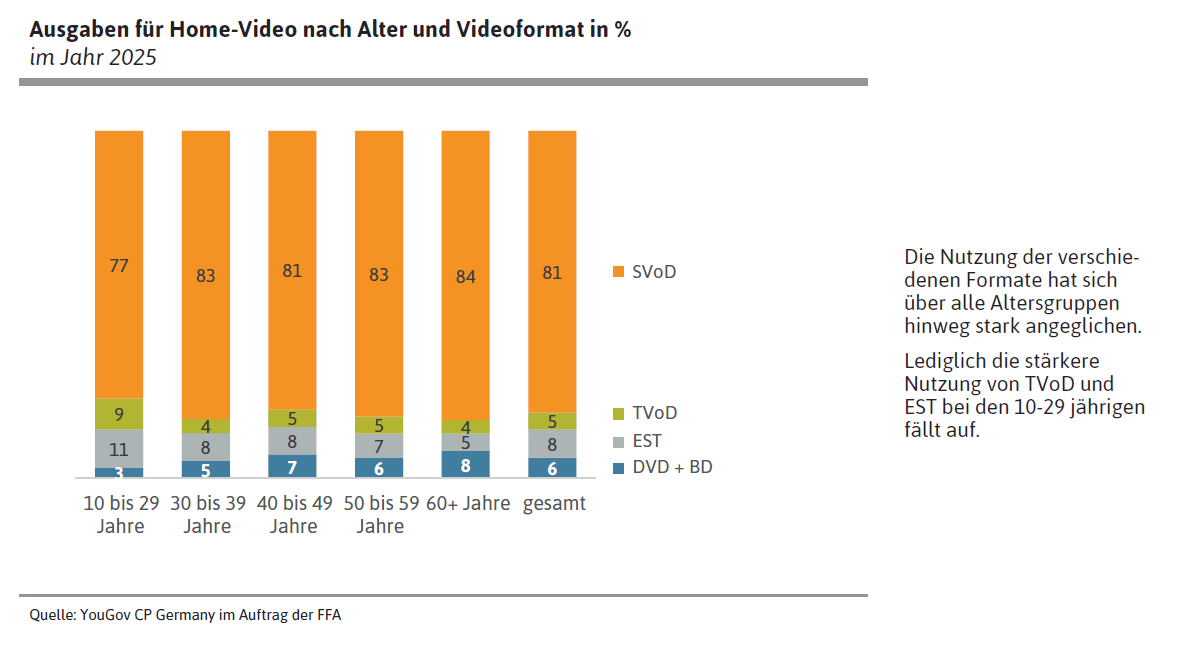 Ausgaben für Home-Video nach Alter und Videoformat in %