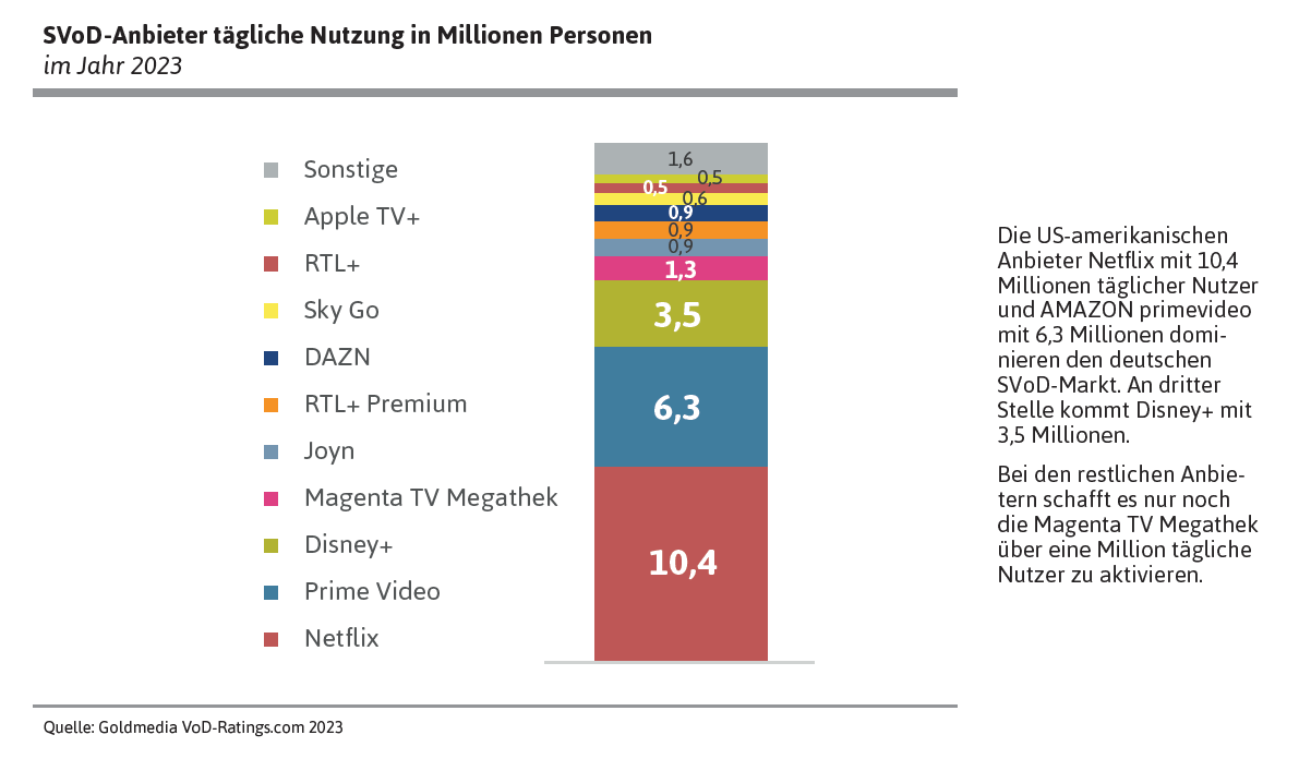 SVoD-Anbieter tägliche Nutzung in Millionen Personen