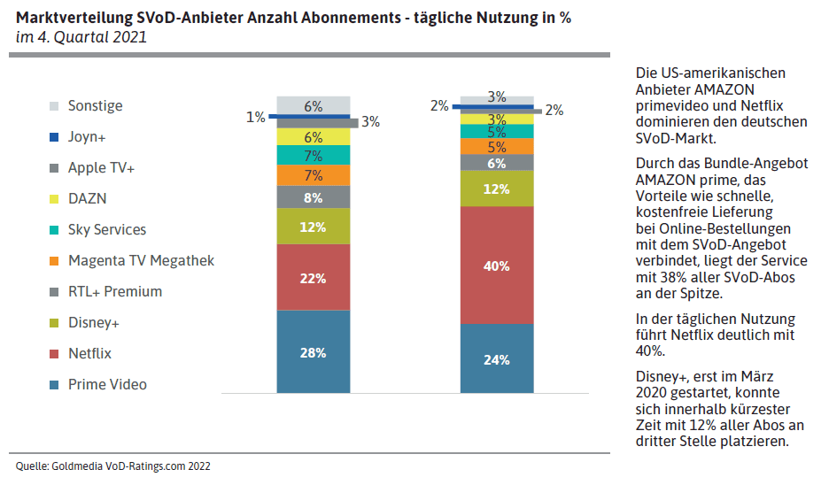 Marktverteilung SVoD-Anbieter Anzahl Abonnements - tägliche Nutzung in %